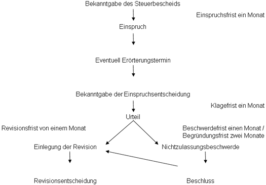 einspruchsverfahren einspruchsverfahren