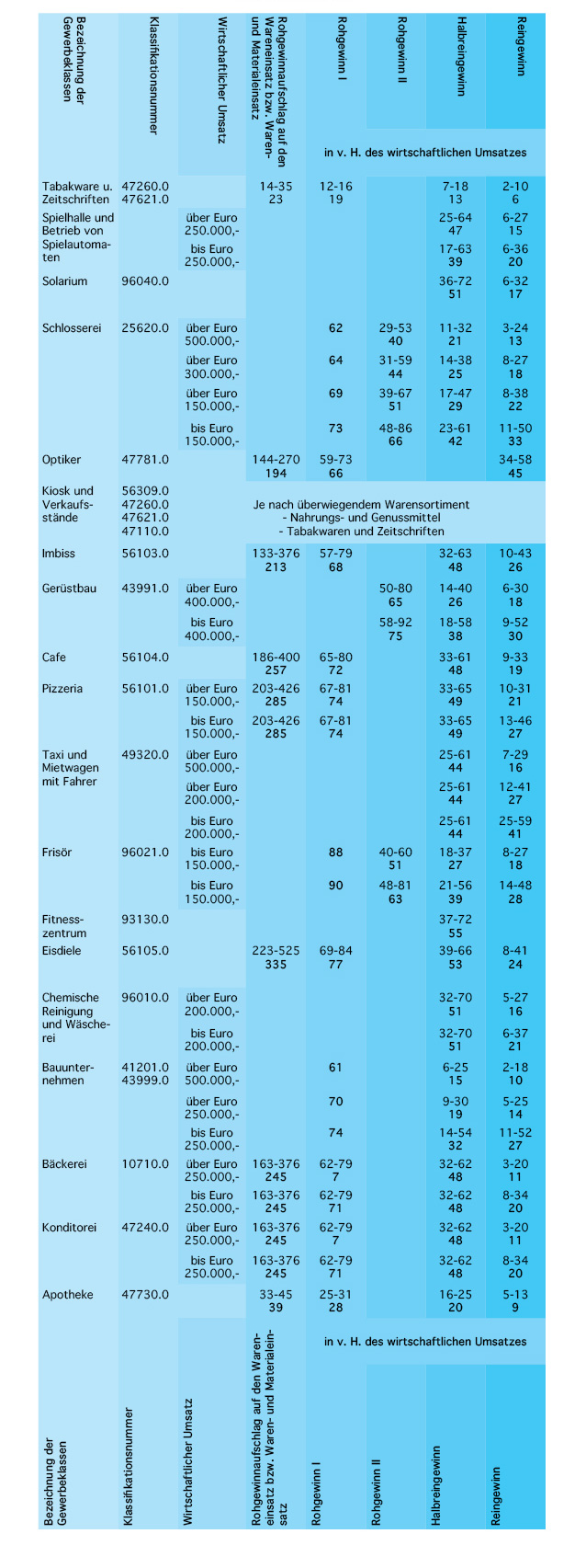 Richtsätze der Finanzverwaltung
